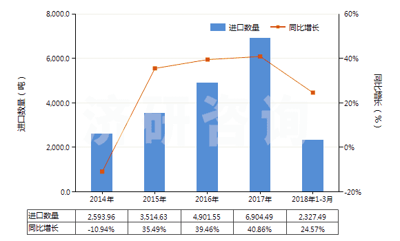 2014-2018年3月中國其他亞胺及其衍生物以及它們的鹽(HS29252900)進口量及增速統(tǒng)計 2014-2018年3月中國其他亞胺及其衍生物以及它們的鹽(HS29252900)進口量及增速統(tǒng)計